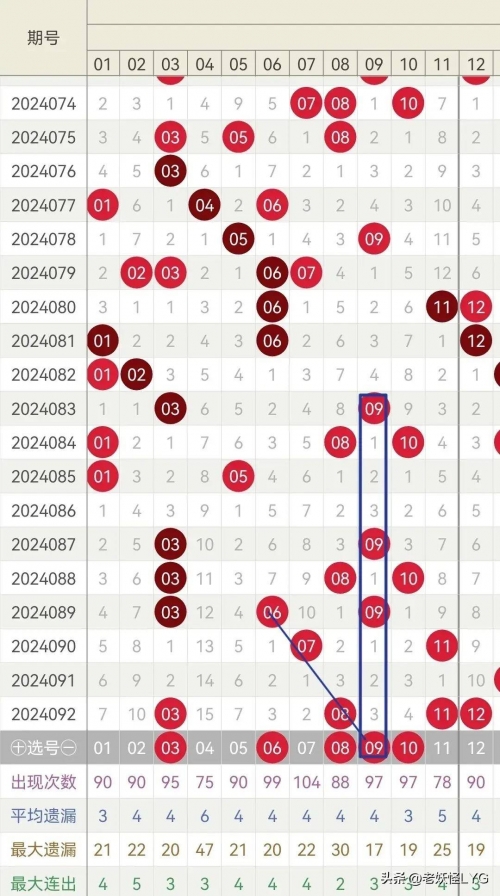 双色球近30期分析-第1张图片