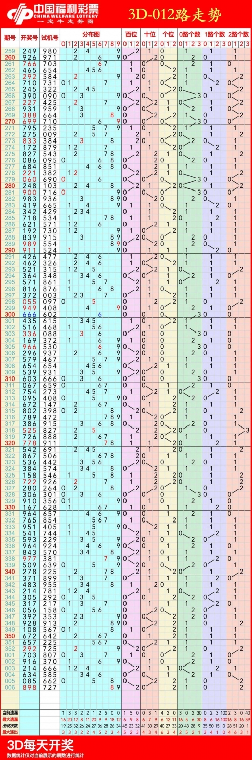 最新福彩3D走势图分析-第2张图片