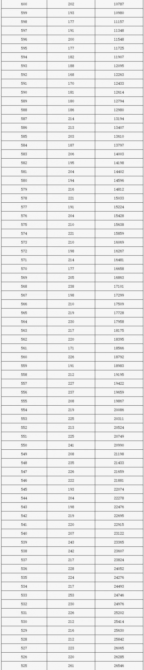 高考一分一段表2022，揭秘高分与低分-第2张图片