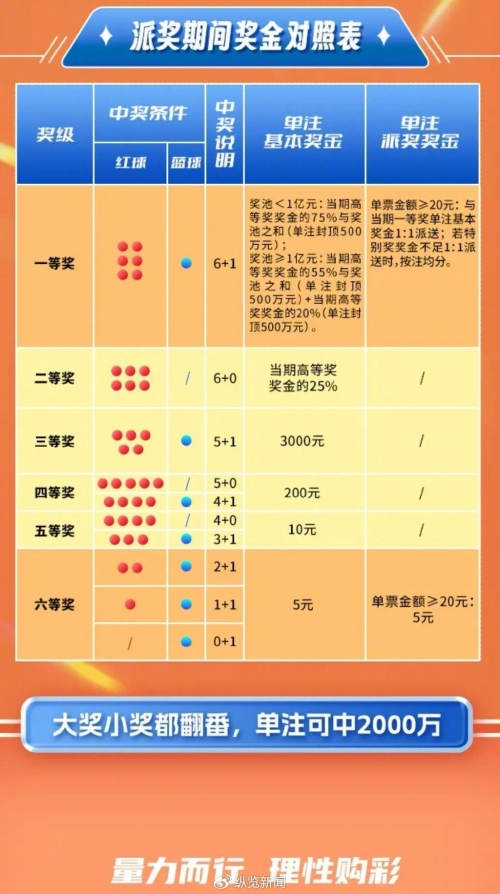 七星彩玩法中奖规则图七星彩玩法中奖规则图-第2张图片