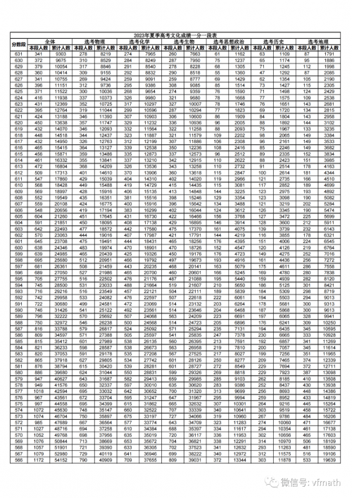 湖北高考一分一段表2022高考一分一段表2022，高考成绩揭秘与备考策略-第1张图片