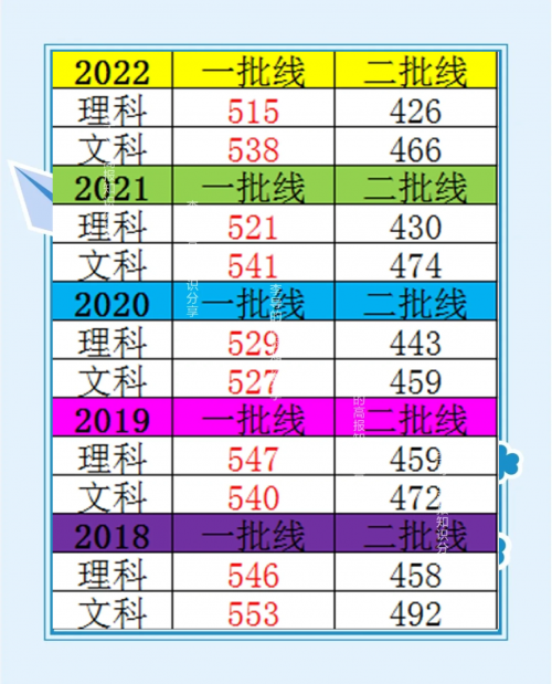2023一本二本三本分数线解析-第1张图片