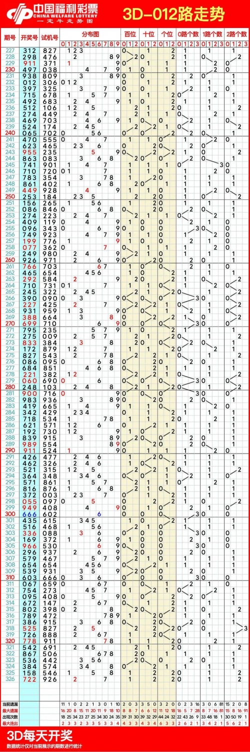 最新福彩3D走势图最新福彩3D走势图分析-第1张图片