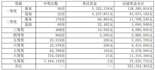 大乐透最新彩票结果大乐透最新彩票结果揭晓