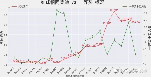 双色球最新200期走双色球最新200期走势分析
