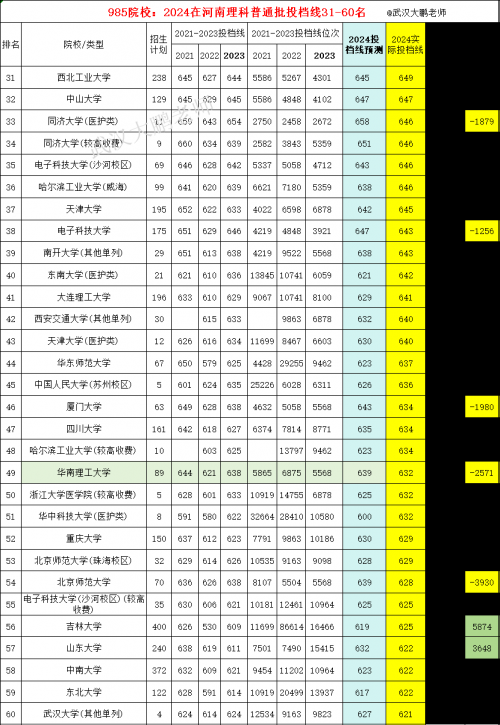 高考多少分能上一本二本高考多少分能上一本？