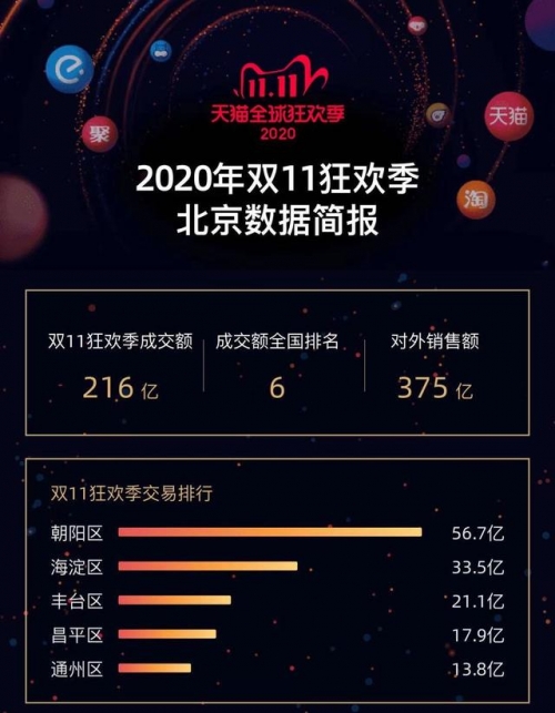 2019双十一天猫成交额盛况揭秘