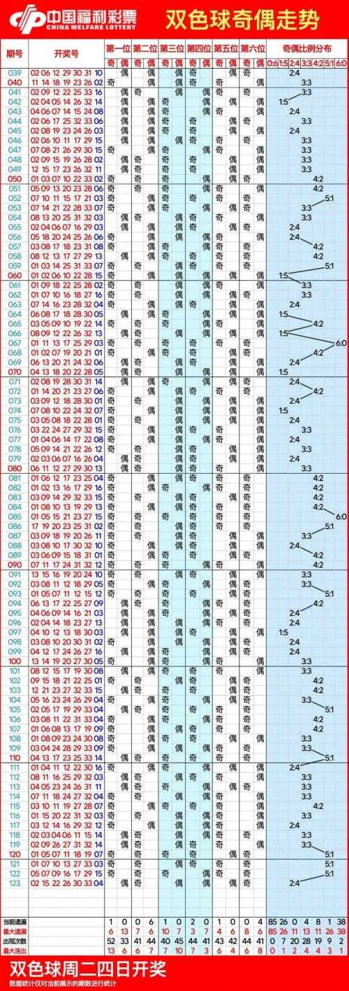 2008年双色球走势图分析