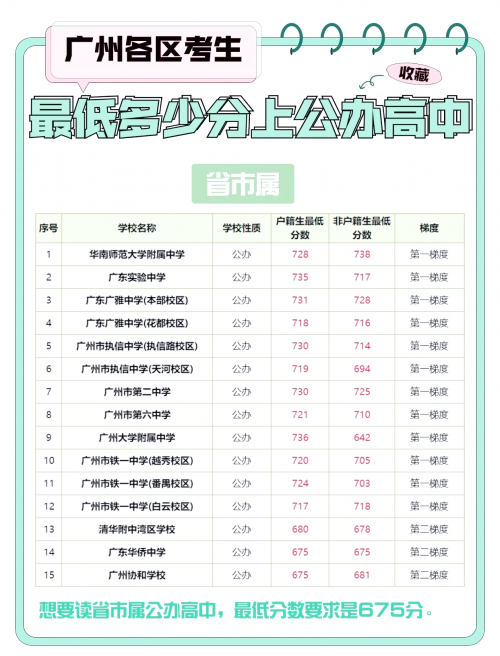 2013职高高考分数线解析