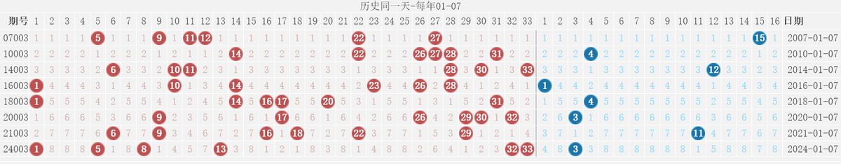 双色球今天开奖结果开双色球今天开奖结果揭晓