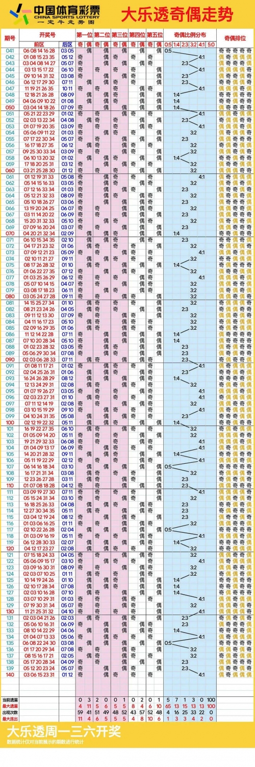 大乐透基本综合走势图大乐透基本综合走势图-第2张图片