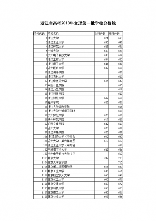 浙江一本分数线是多少2020浙江一本分数线2020-第1张图片
