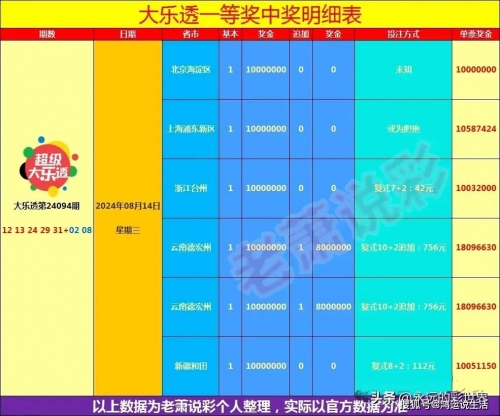大乐透中奖号码分布图大乐透中奖号码分布图揭秘-第2张图片