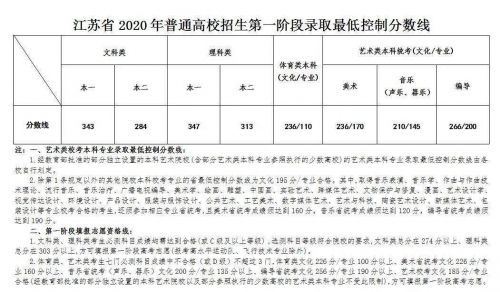 江苏2015年高考分数2015江苏高考分数查询-第1张图片