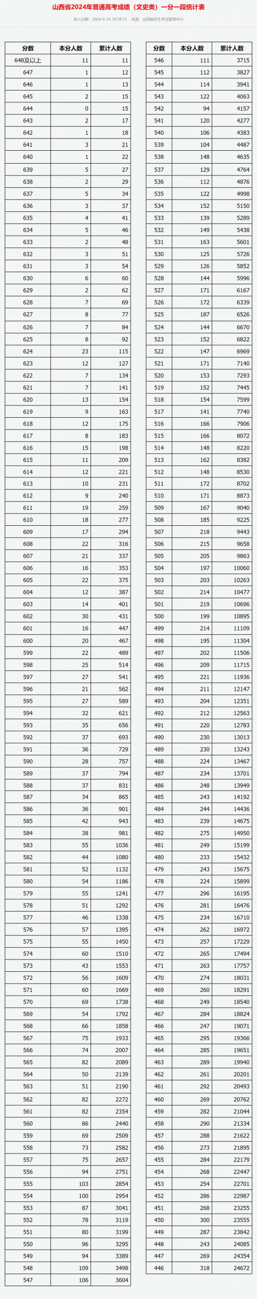 高考一分一段表2022，高考成绩揭秘与备考策略-第1张图片