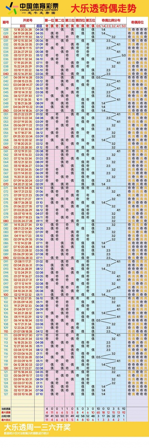 最新的大乐透走势图最新的大乐透走势图分析