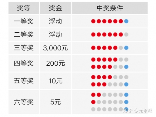 中几个号才能中奖