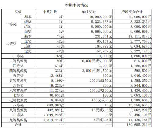 大乐透最近开奖多少大乐透最近开奖情况分析