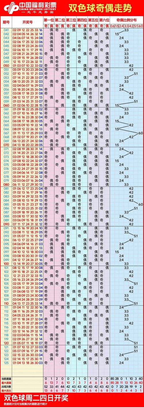 双色球基本走势图大赢家近100期双色球基本走势图大赢家