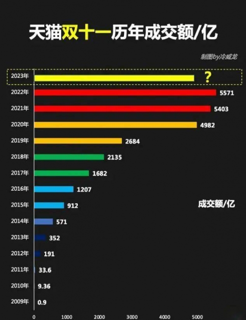 2019双十一销售额最新数据2019双十一销售额盛况揭晓-第3张图片