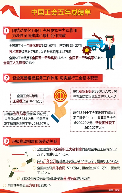 中国工会新一届领导机构诞生中国工会新一届领导机构诞生-第3张图片