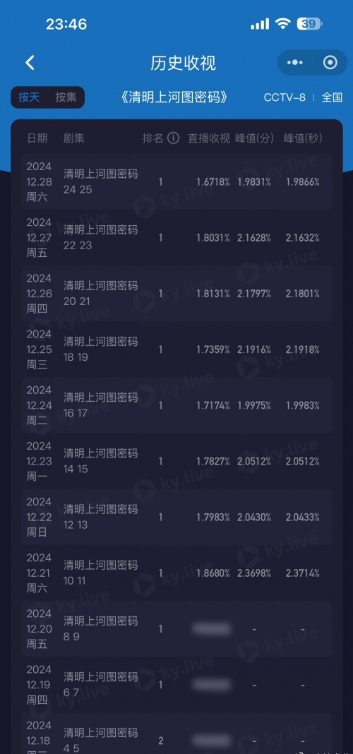 电视剧收视率10亿是多少钱上亿收入电视剧花费巨大投入买收视率-第2张图片