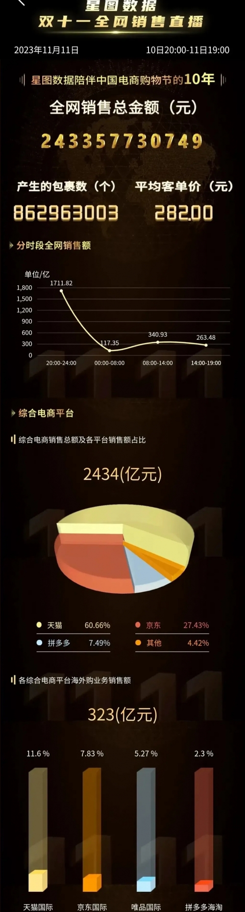2019双十一天猫成交额盛况-第3张图片