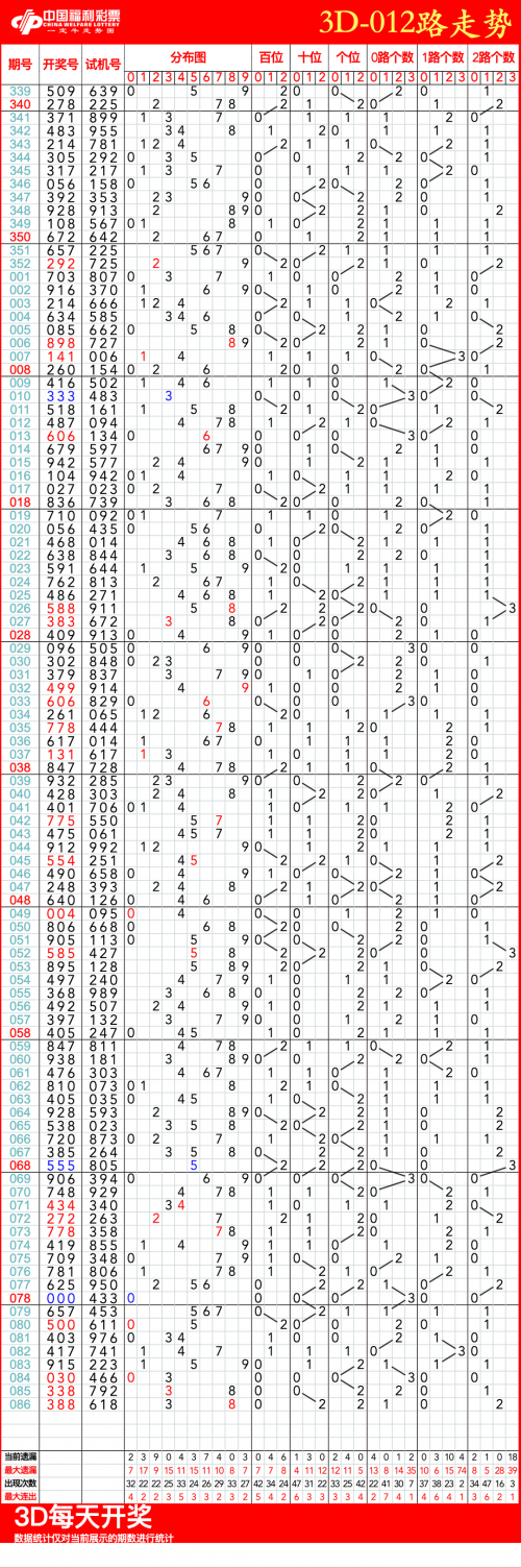 最新福彩3D走势图最新福彩3D走势图分析