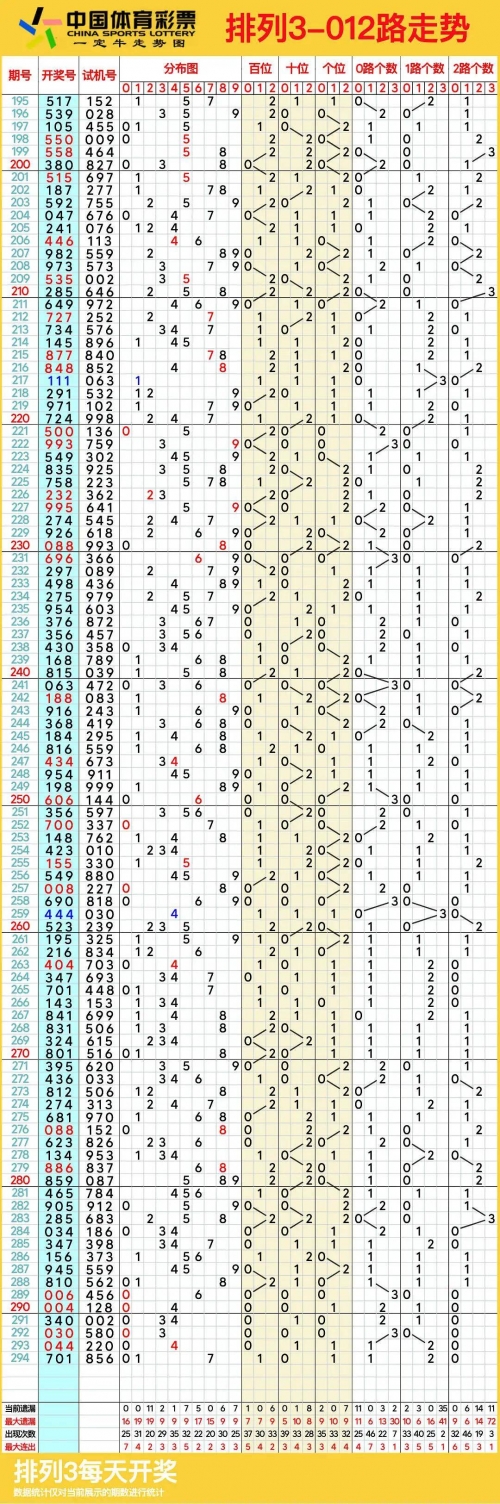 最新排列五走势图分析