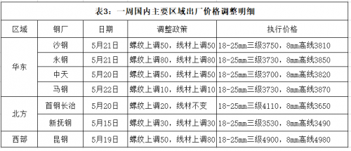 上海钢材西本每日报价上海钢材市场概览-第2张图片