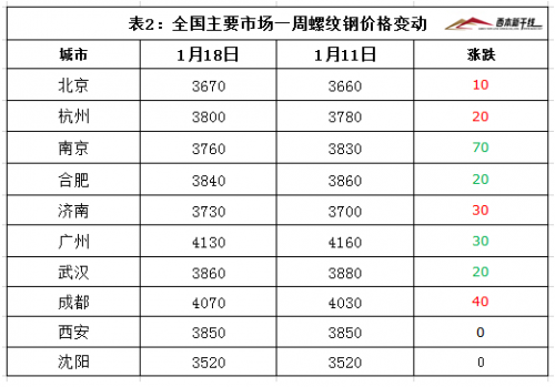 上海钢材西本每日报价上海钢材市场概览