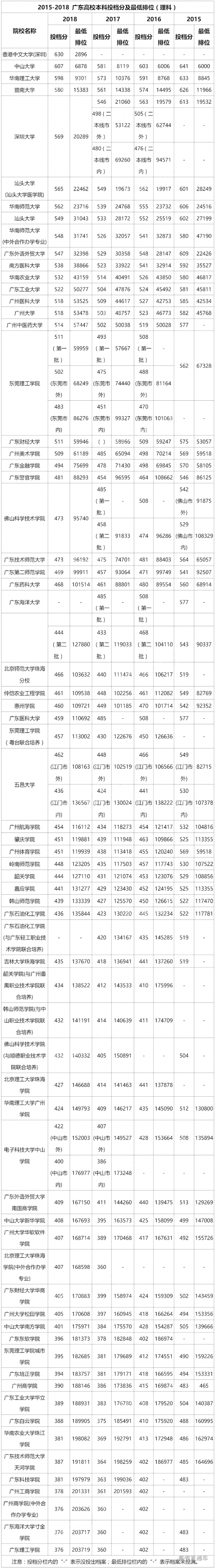 2009广东高考分数段排位2009广东高考分数段分析