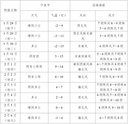 2022年春节天气预报15天查询