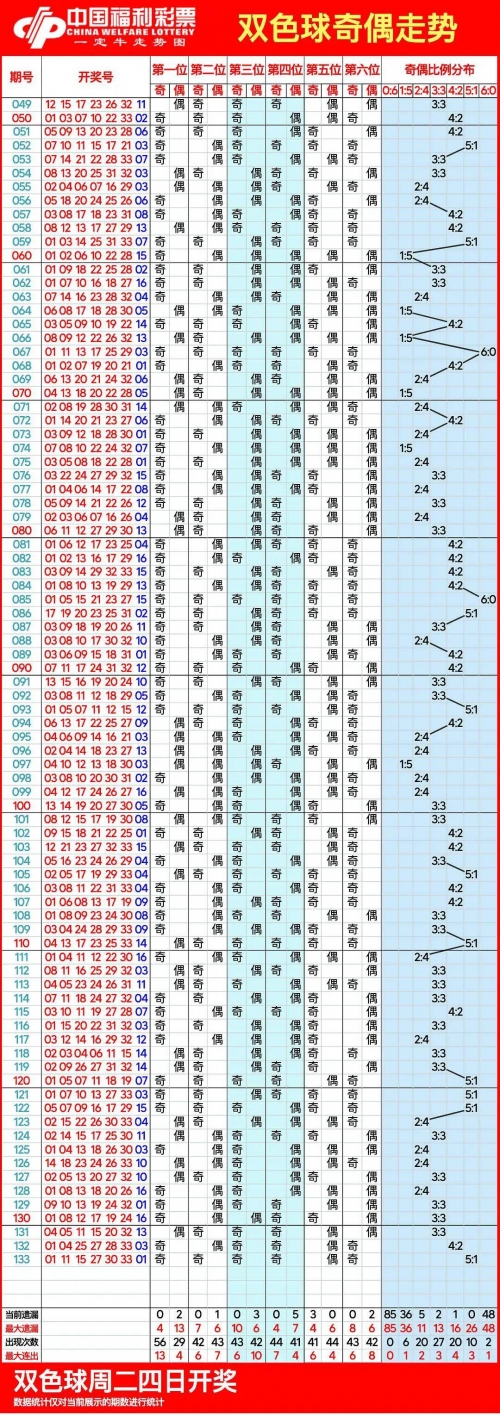 双色球最近50期走势图带连线图双色球最近50期走势分析-第1张图片