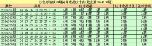 双色球预测100%中奖双色球预测100%中奖