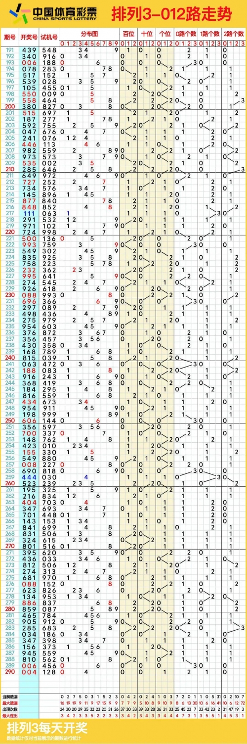 三d开奖结果走势图新浪三D开奖结果走势图分析
