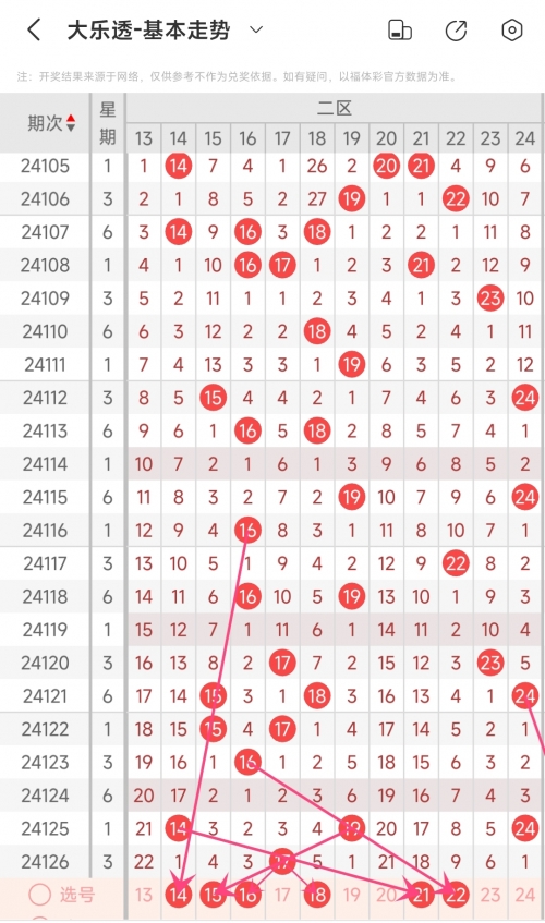 超级大乐透基本走势图超级大乐透基本走势图分析