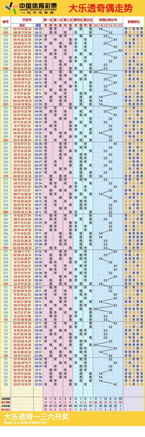 大乐透最新版走势图大乐透最新版走势图分析